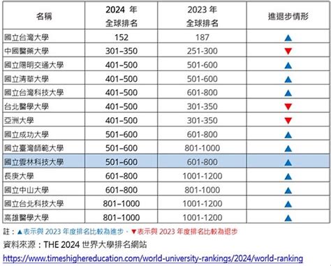 歷史系大學排名台灣|2024台灣最佳大學排行榜》台大、成大登綜合類五。